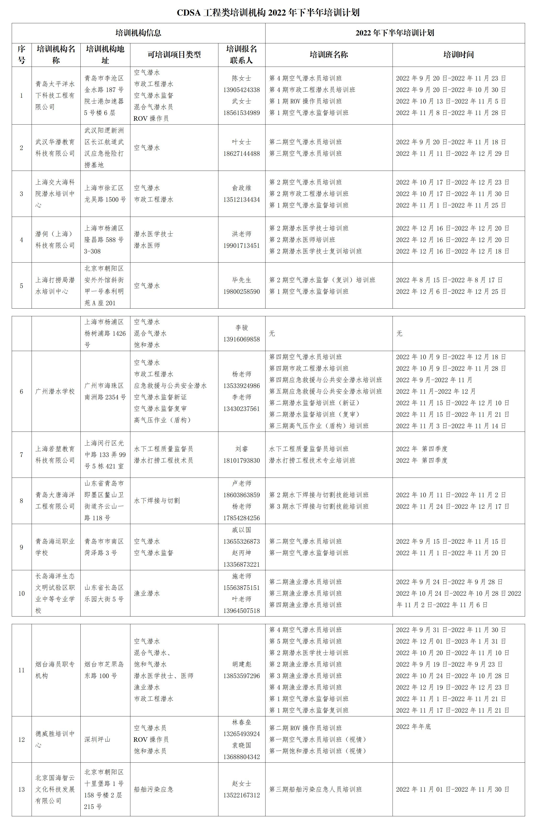 2022-185号 关于发布《CDSA工程类培训机构2022年下半年培训计划》的通知(1)_01.jpg